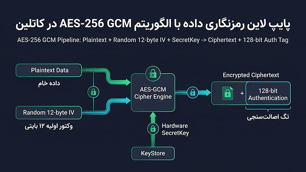 پایپ لاین رمزنگاری داده با الگوریتم AES-256 GCM در کاتلین