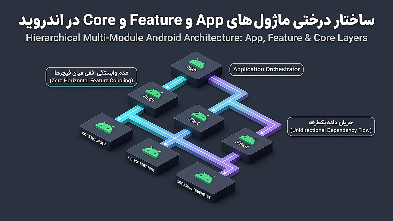 ساختار درختی ماژول های App و Feature و Core در اندروید