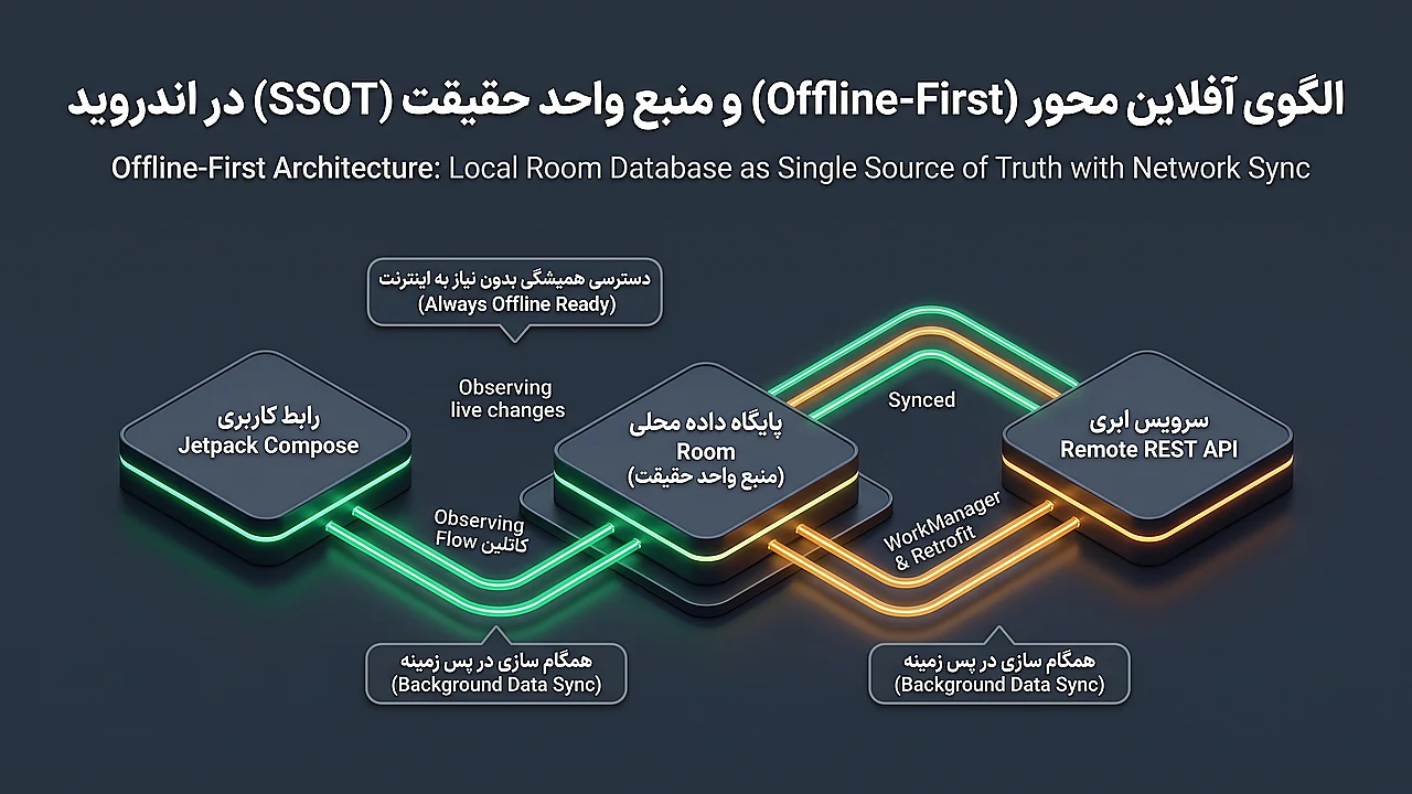 الگوی آفلاین محور و منبع واحد حقیقت در اندروید