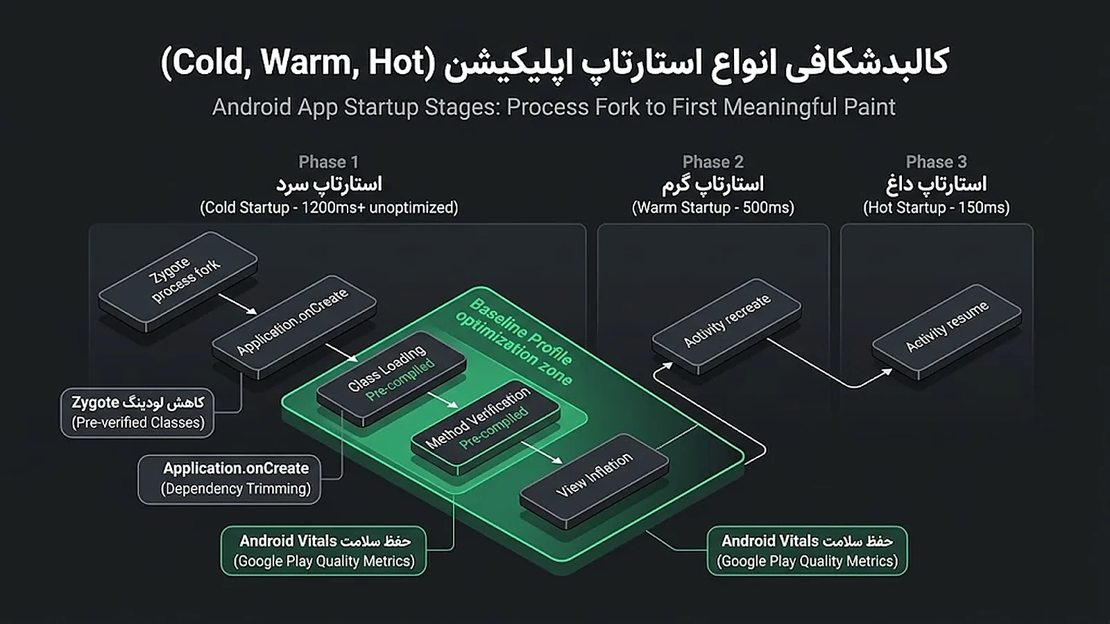 کالبدشکافی انواع استارتاپ اپلیکیشن اندروید و بهینه سازی زمان اجرای اولیه