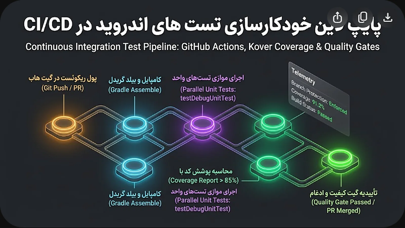 پایپ لاین خودکارسازی تست های اندروید در CI/CD