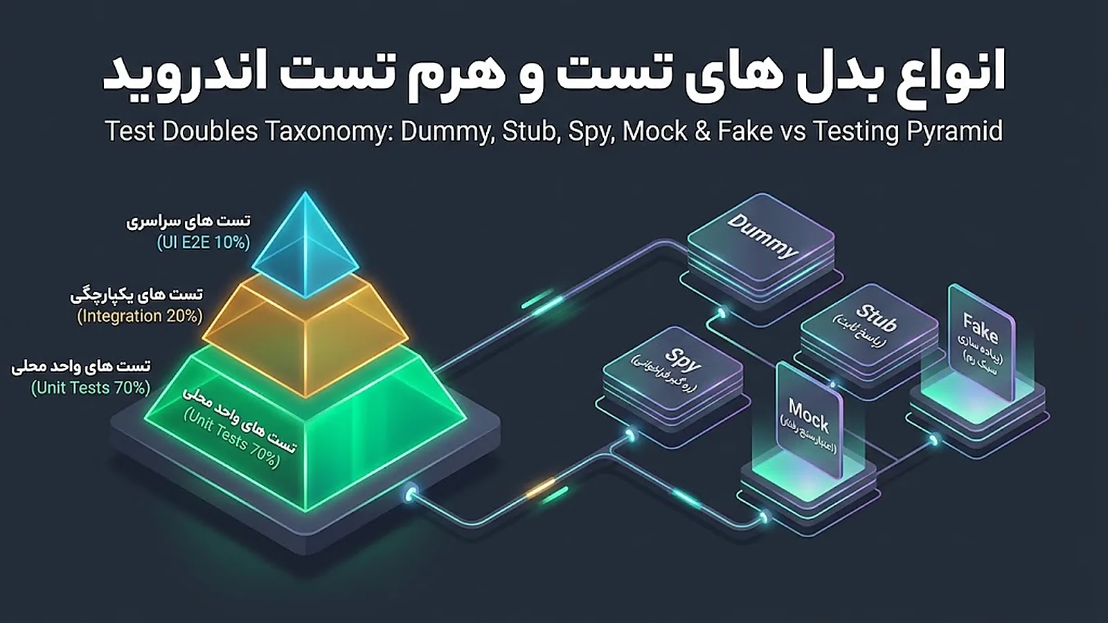 انواع بدل های تست و هرم تست اندروید