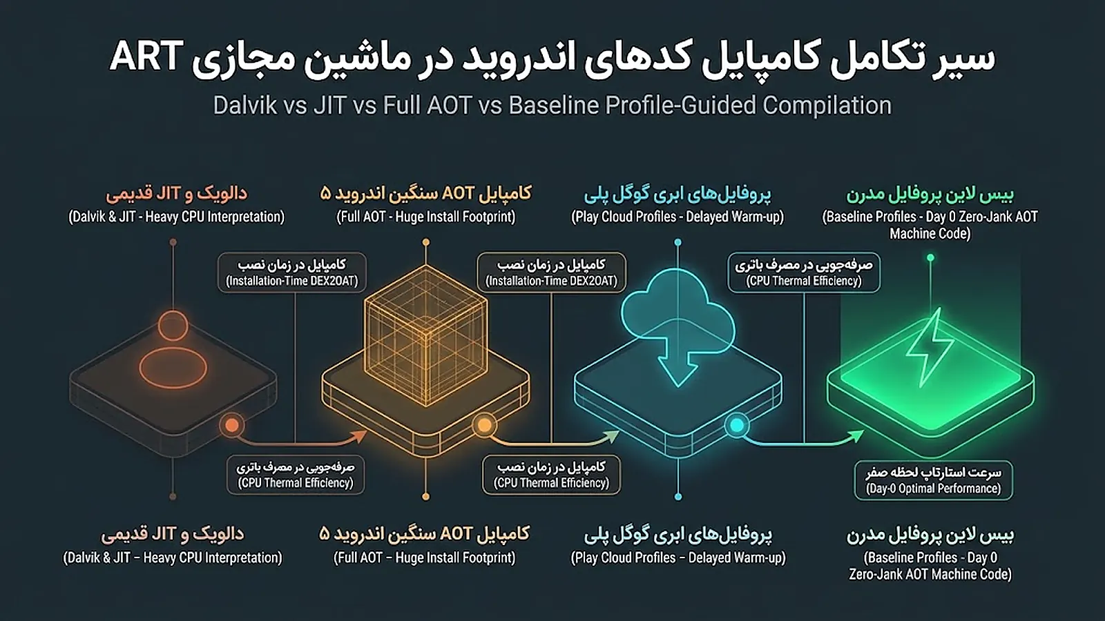 سیر تکامل کامپایل کدهای اندروید در ماشین مجازی ART و بیس لاین پروفایل