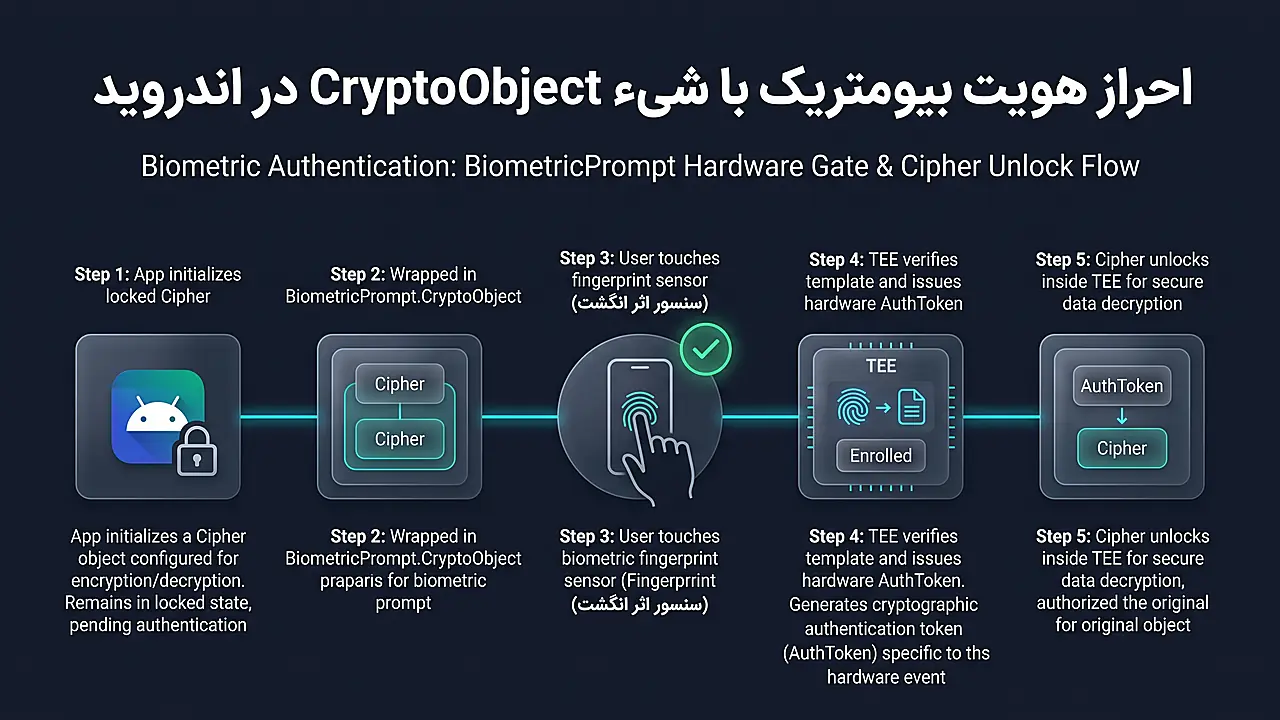 احراز هویت بیومتریک با شیء CryptoObject در اندروید