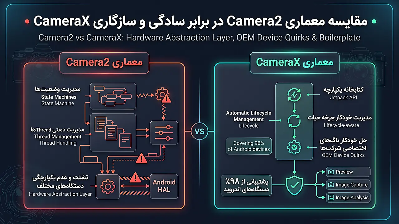 مقایسه معماری Camera2 در برابر سادگی و سازگاری CameraX