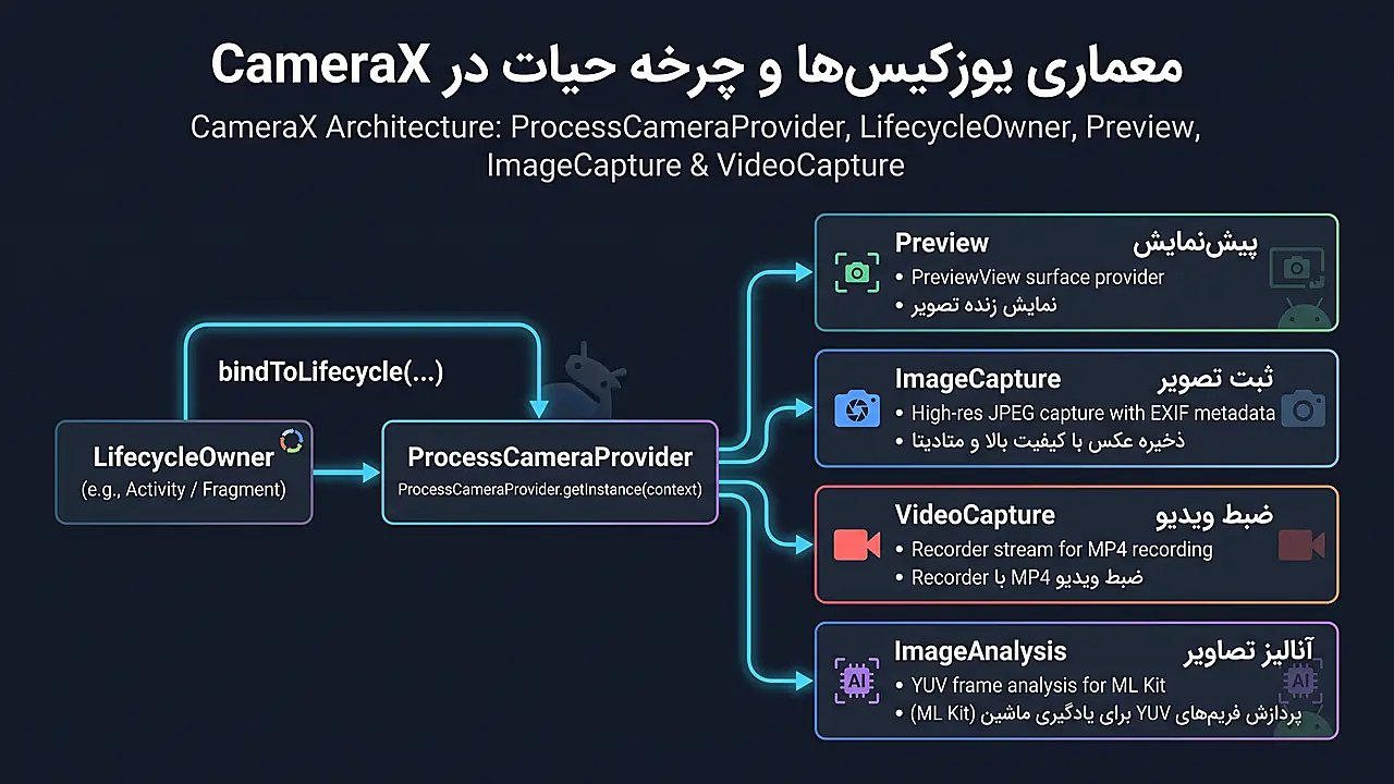 معماری یوزکیس ها و چرخه حیات در CameraX