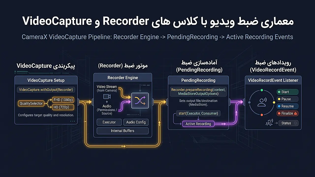معماری ضبط ویدیو با کلاس های Recorder و VideoCapture