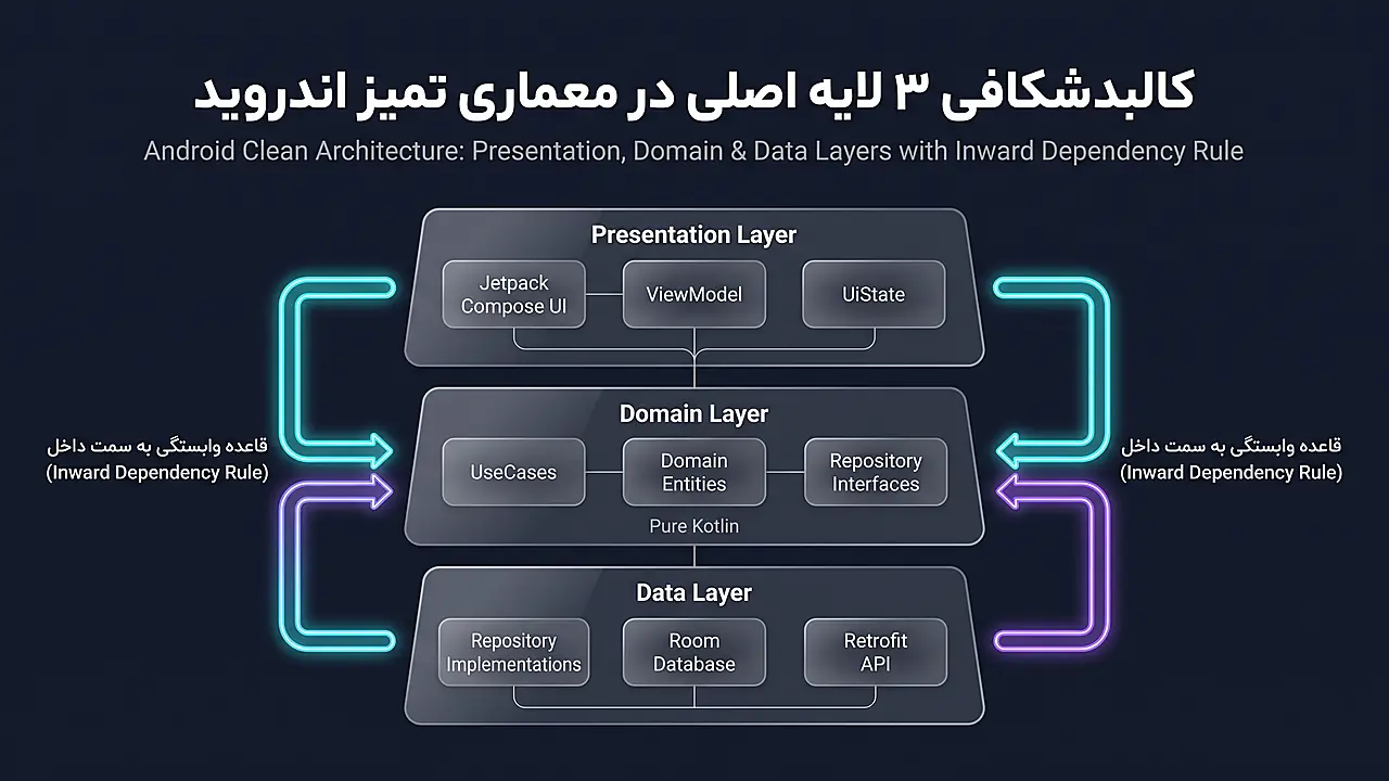 کالبدشکافی ۳ لایه اصلی در معماری تمیز اندروید و قاعده وابستگی به سمت داخل