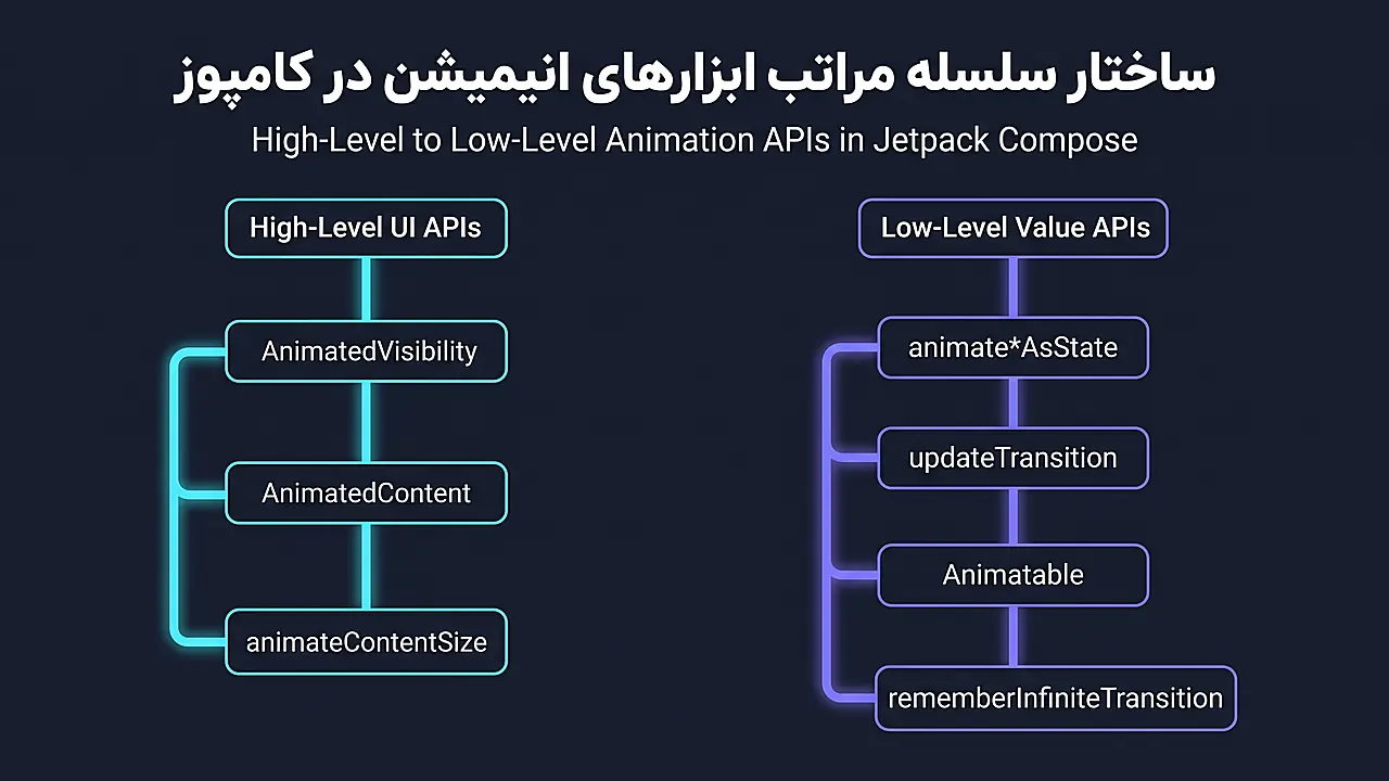 ساختار سلسله مراتب ابزار های انیمیشن در Jetpack Compose