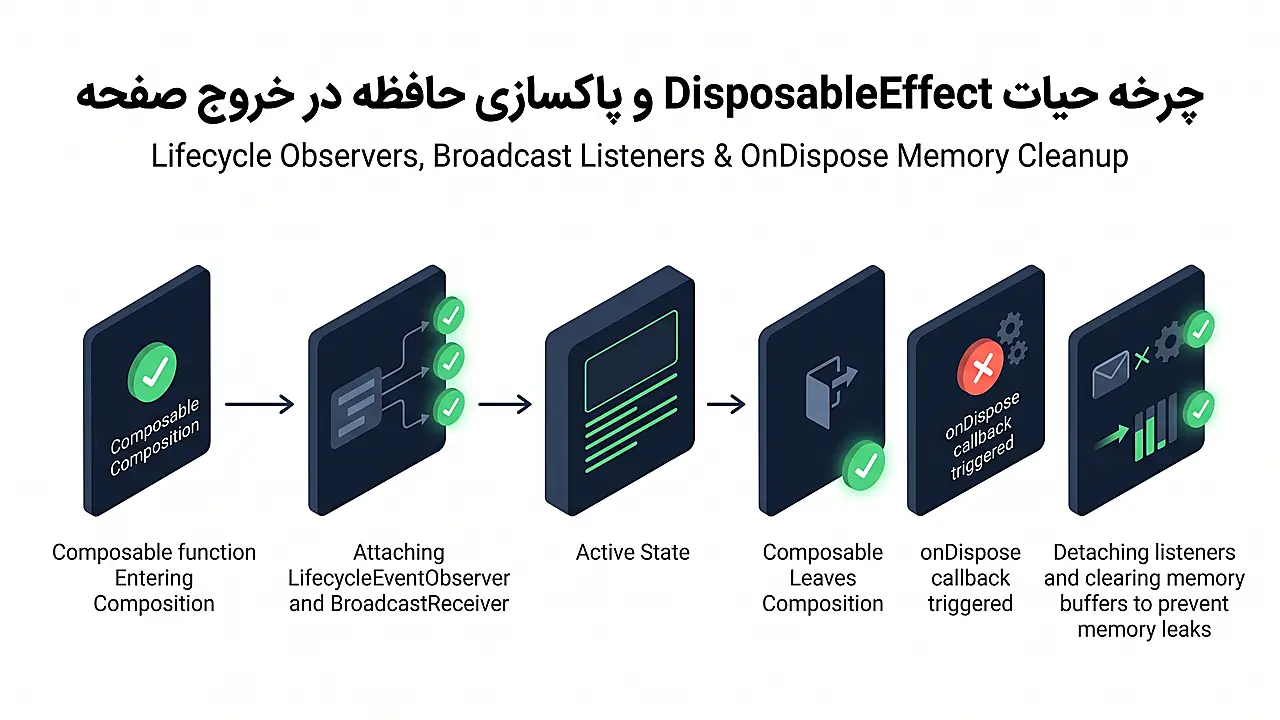 چرخه حیات DisposableEffect و پاکسازی حافظه در خروج صفحه