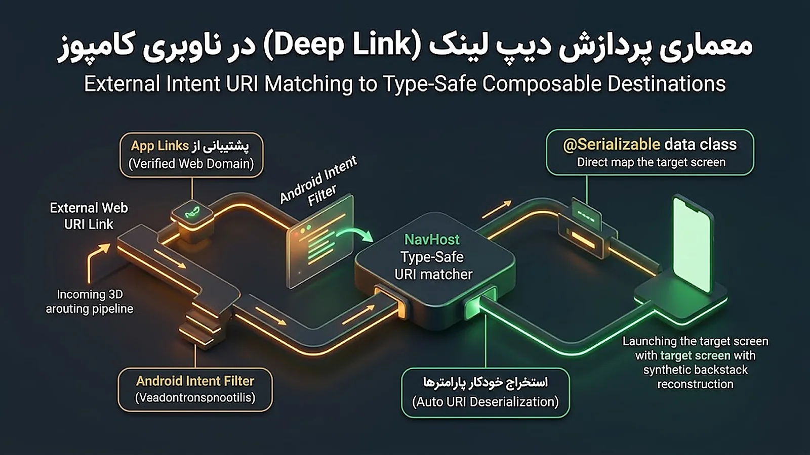 معماری پردازش دیپ لینک Deep Link در ناوبری کامپوز