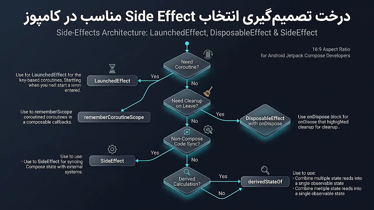 درخت تصمیم گیری انتخاب Side Effect مناسب در کامپوز