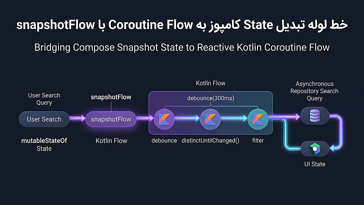 خط لوله تبدیل State کامپوز به Coroutine Flow با snapshotFlow