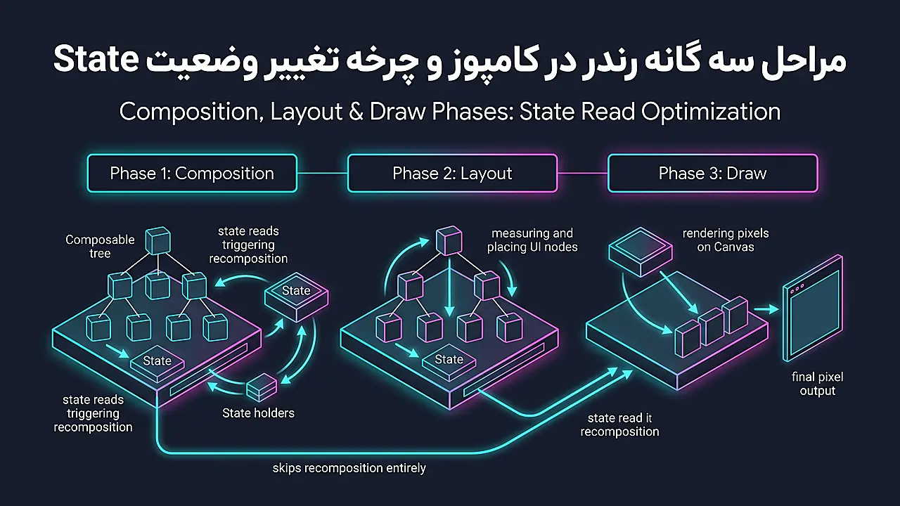 مراحل سه گانه رندر در کامپوز و چرخه تغییر وضعیت State