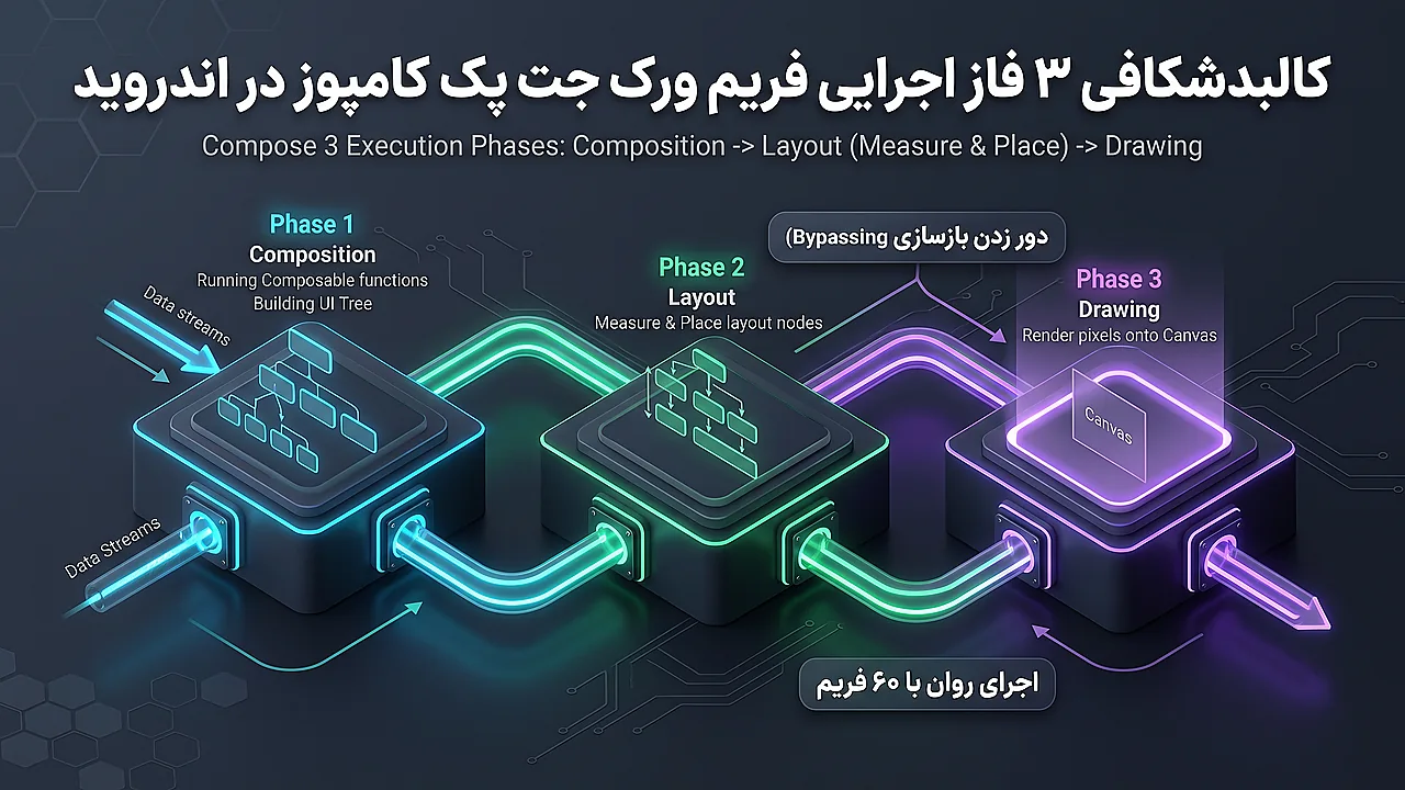 کالبدشکافی ۳ فاز اجرایی فریم ورک جت پک کامپوز در اندروید
