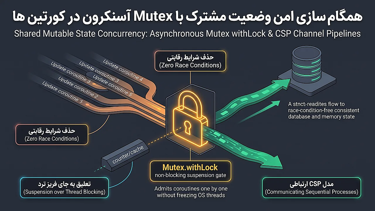همگام سازی وضعیت مشترک با Mutex در کورتین ها