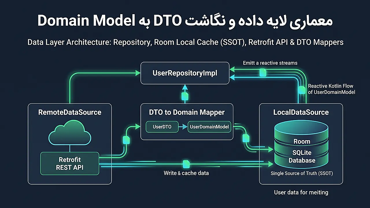 معماری لایه داده و نگاشت DTO به Domain Model در اندروید