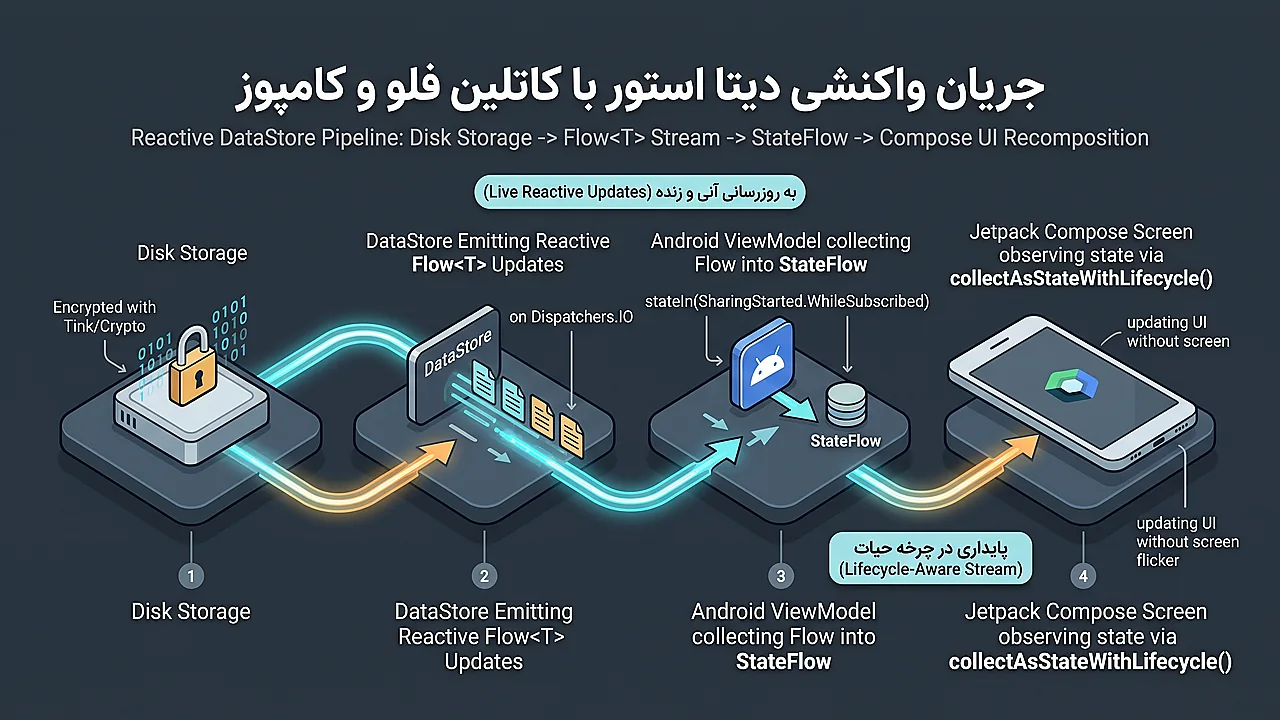 جریان واکنشی دیتا استور با کاتلین فلو و کامپوز