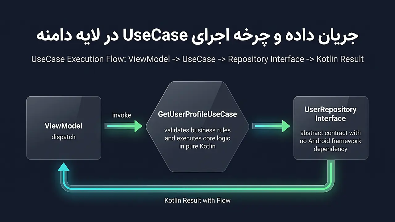 جریان داده و چرخه اجرای UseCase در لایه دامنه برنامه نویسی اندروید