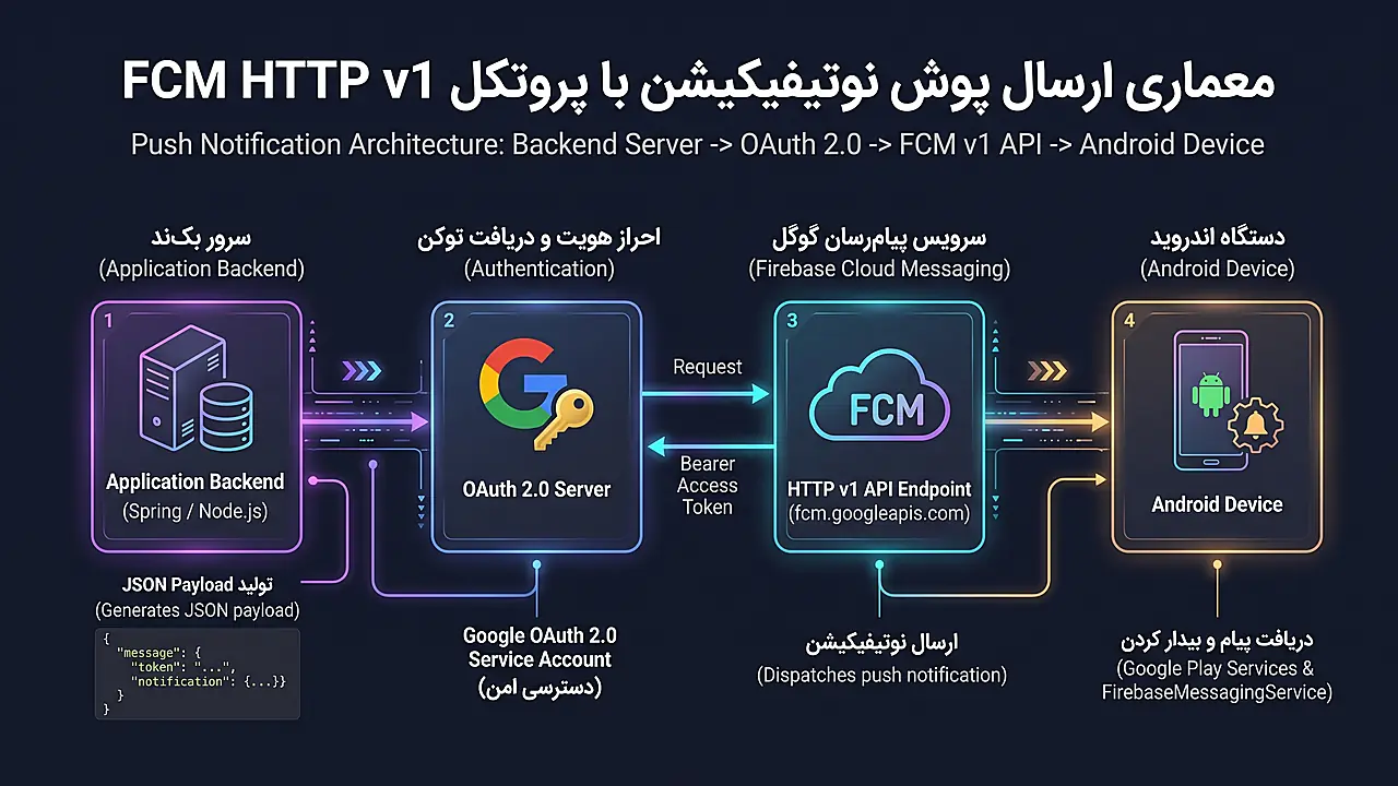 معماری ارسال پوش نوتیفیکیشن با پروتکل FCM HTTP v1