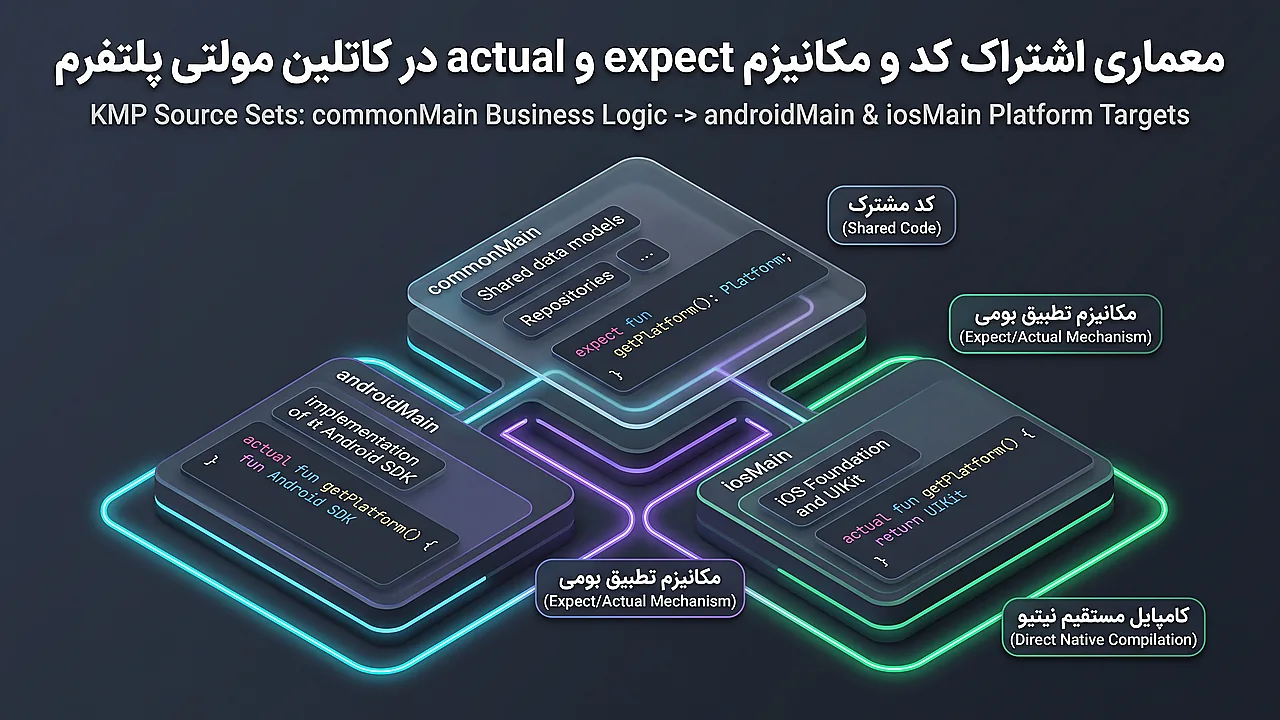 معماری اشتراک کد و مکانیزم expect و actual در کاتلین مولتی پلتفرم