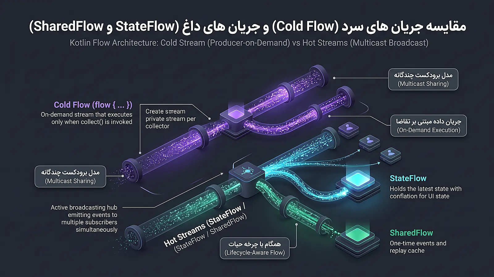تفاوت جریان های سرد و داغ در کاتلین Flow