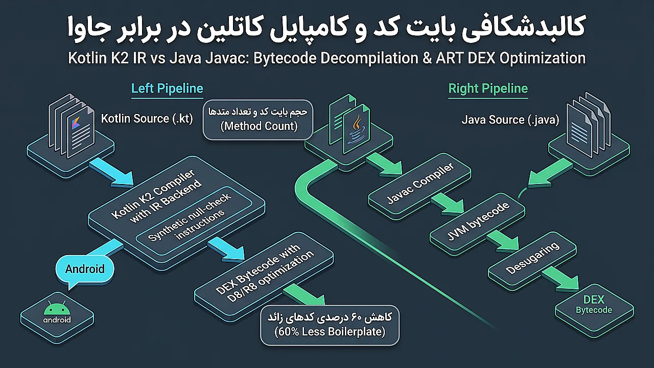 کالبدشکافی بایت کد و کامپایل کاتلین در برابر جاوا