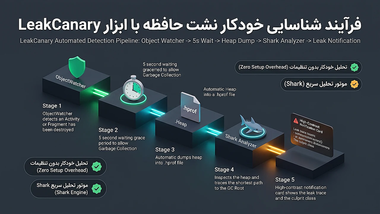 فرآیند شناسایی خودکار نشت حافظه با ابزار LeakCanary