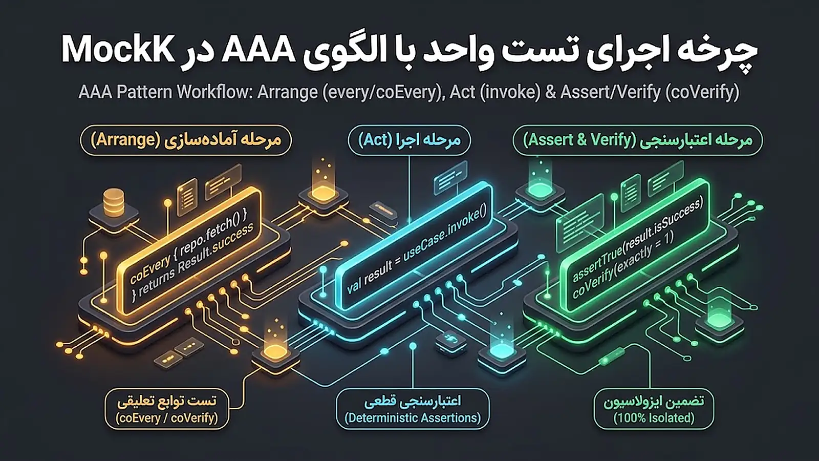 چرخه اجرای تست واحد با الگوی AAA در MockK