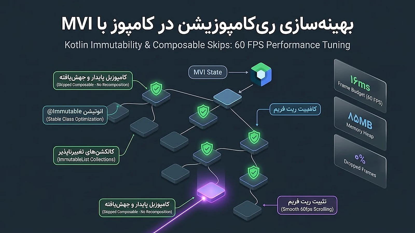 بهینه سازی ری کامپوزیشن و پایداری نودهای رابط کاربری در کامپوز