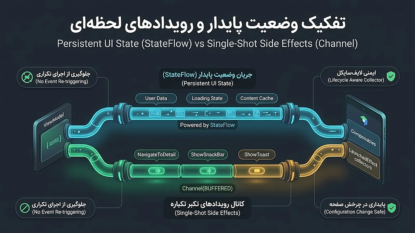 پایپ لاین تفکیک وضعیت StateFlow و رویدادهای تکباره Channel در معماری MVI