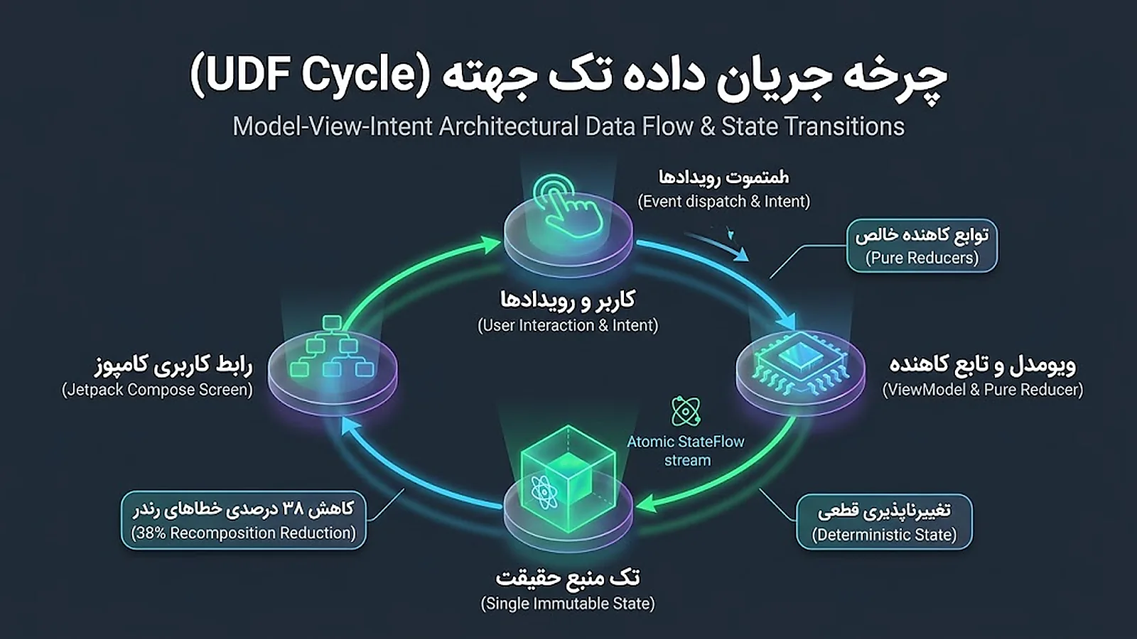 چرخه جریان داده تک جهته الگوی UDF در معماری MVI اندروید
