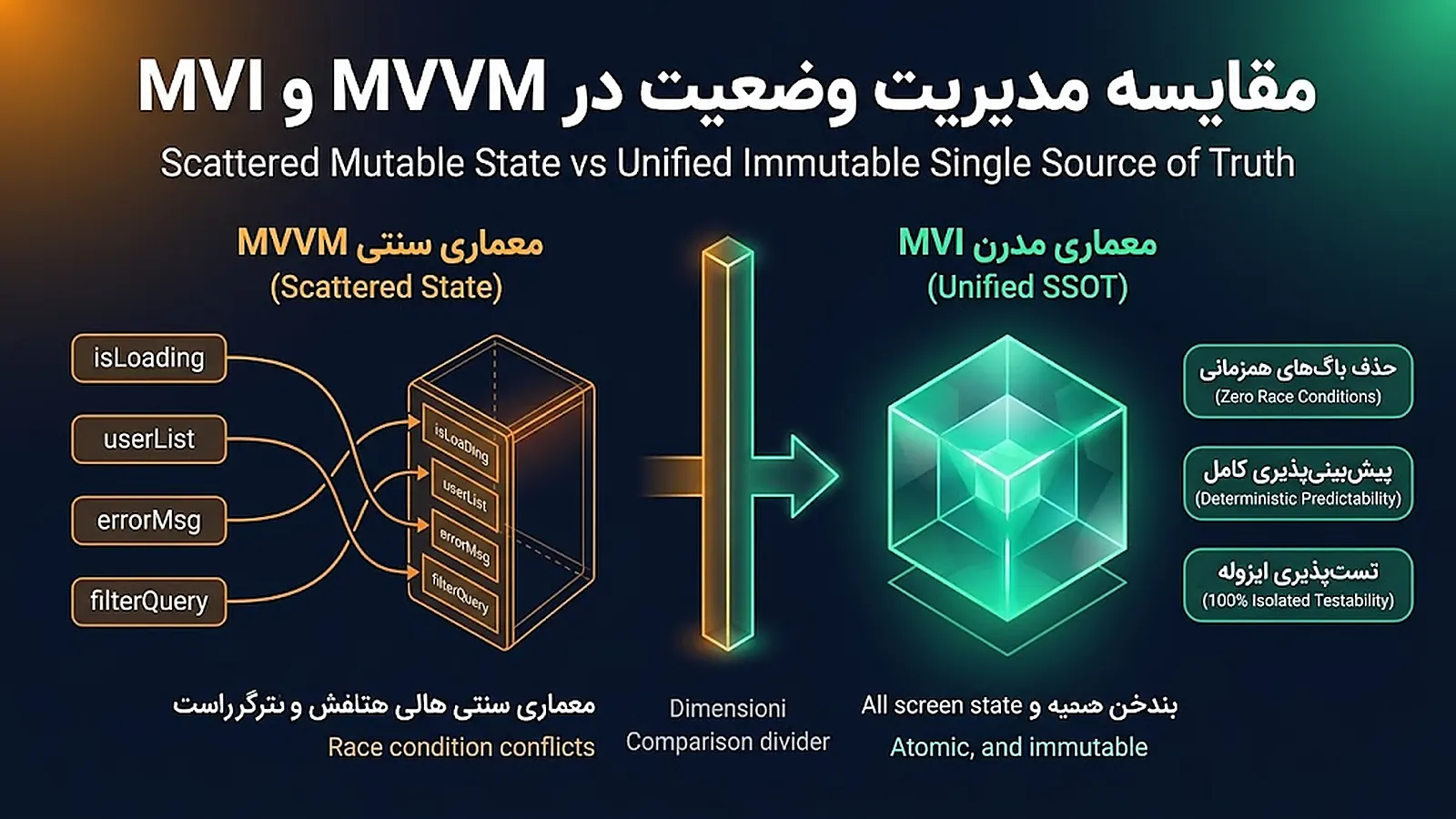 مقایسه مدیریت وضعیت پراکنده در MVVM با وضعیت یکپارچه در MVI