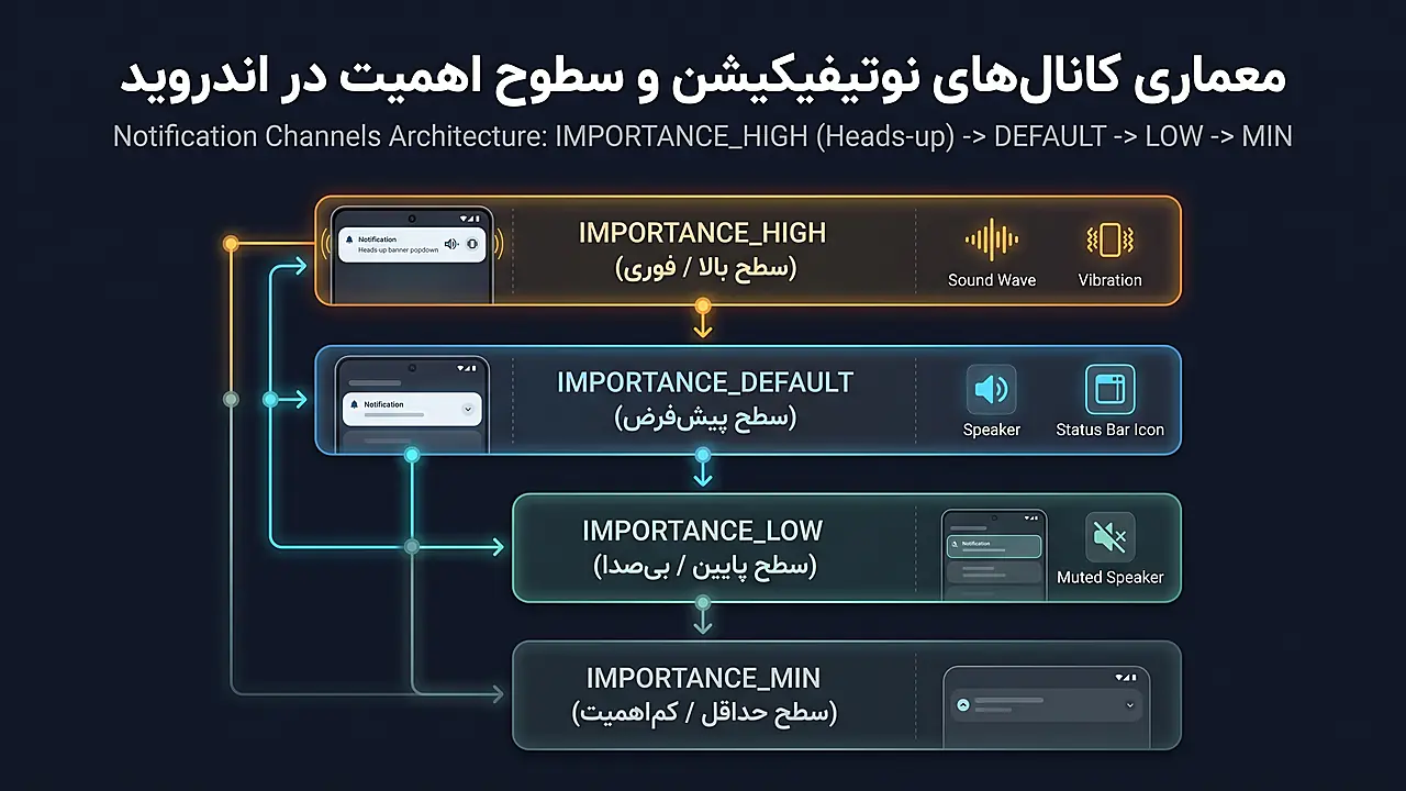 معماری کانال های نوتیفیکیشن و سطوح اهمیت در اندروید