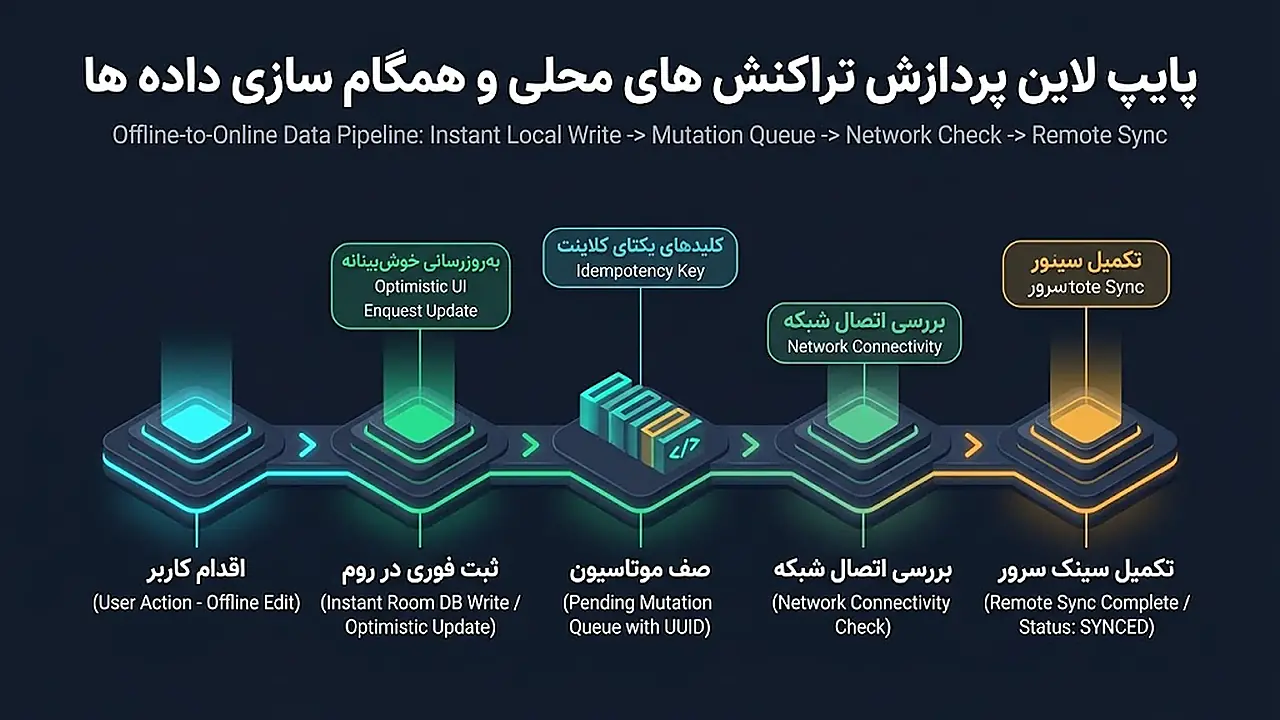 پایپ لاین پردازش تراکنش های محلی و همگام سازی داده ها