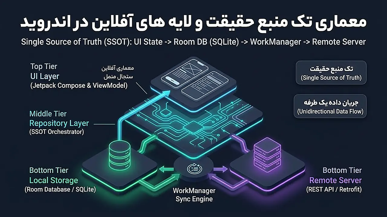 معماری تک منبع حقیقت و لایه های آفلاین در اندروید