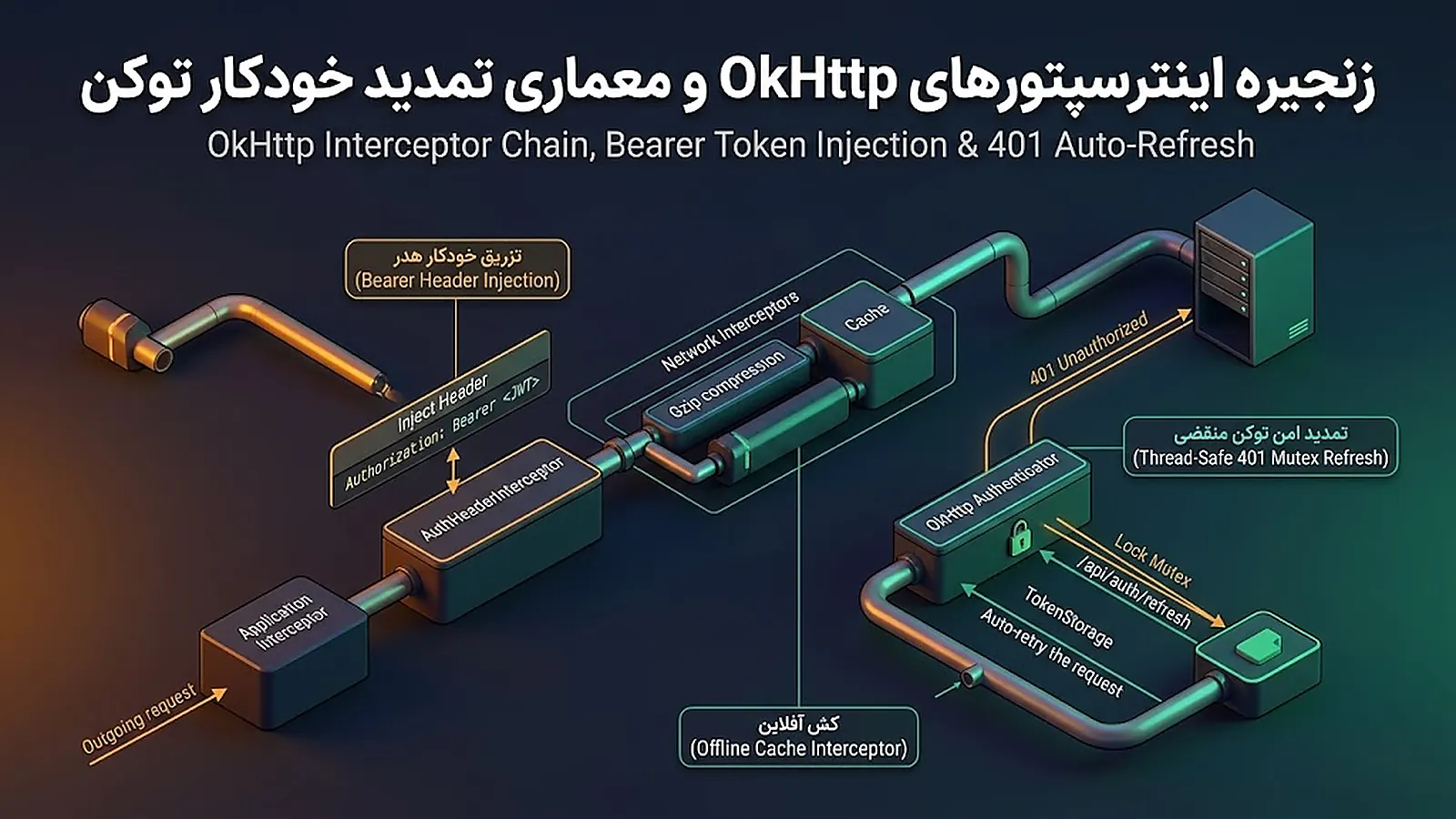 زنجیره اینترسپتورهای OkHttp و معماری تمدید خودکار توکن