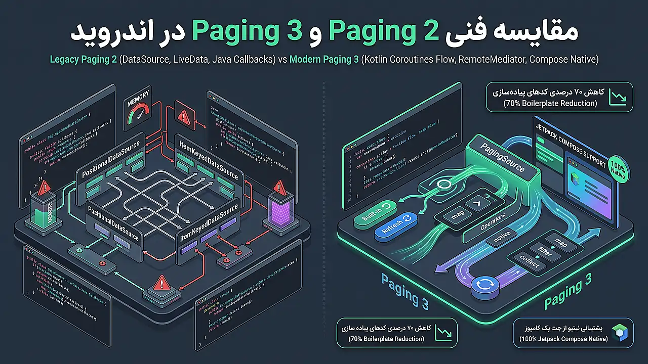 مقایسه فنی Paging 2 و Paging 3 در اندروید