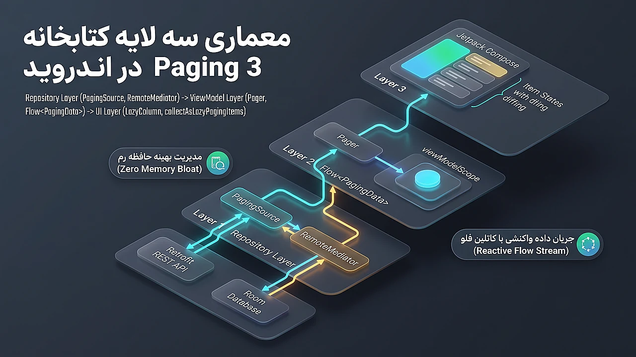معماری سه لایه کتابخانه Paging 3 در اندروید