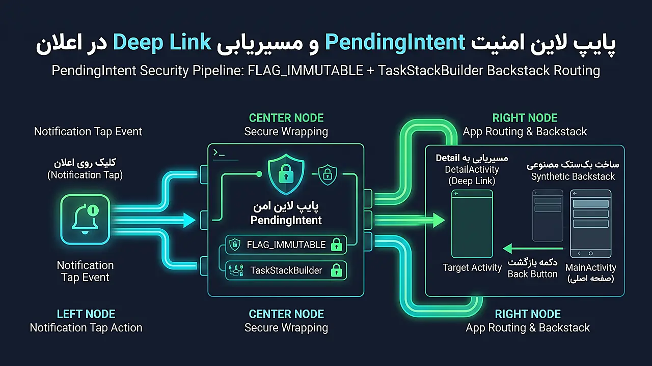 پایپ لاین امنیت PendingIntent و مسیریابی Deep Link در اعلان