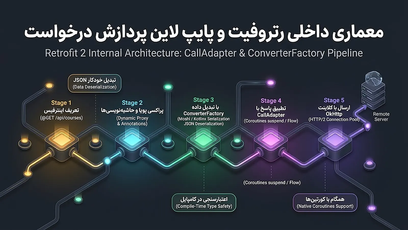 معماری داخلی رتروفیت و پایپ لاین پردازش درخواست در شبکه