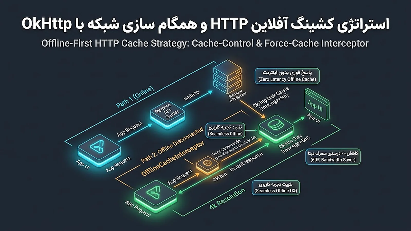 استراتژی کشینگ آفلاین HTTP و همگام سازی شبکه با OkHttp
