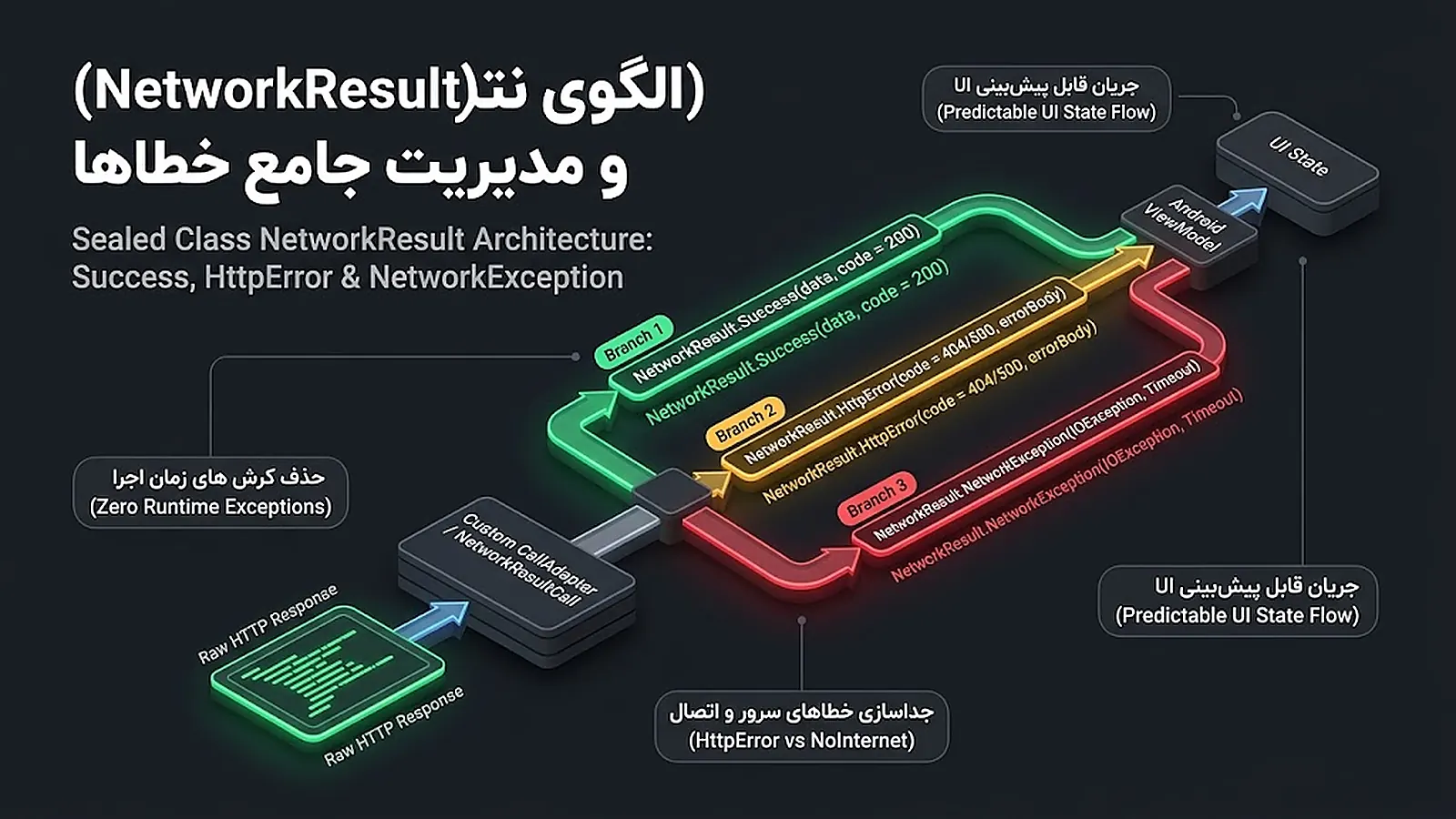 الگوی نتیجه شبکه NetworkResult و مدیریت جامع خطاها در رتروفیت