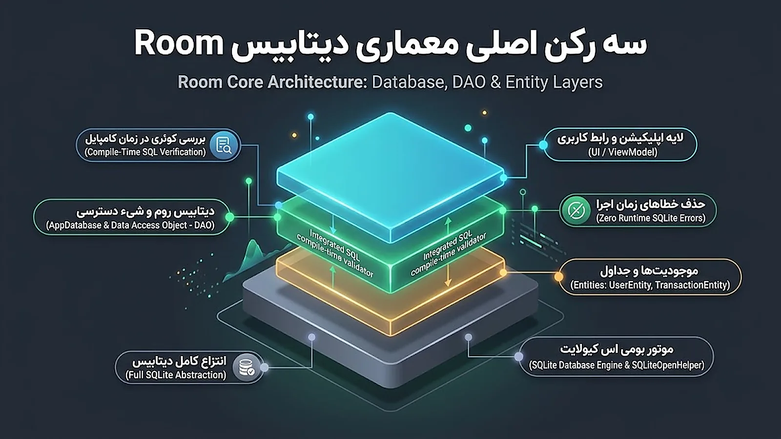 معماری ارکان اصلی دیتابیس Room در اندروید