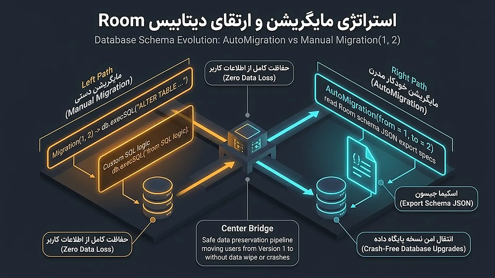 استراتژی مایگریشن خودکار و دستی دیتابیس Room