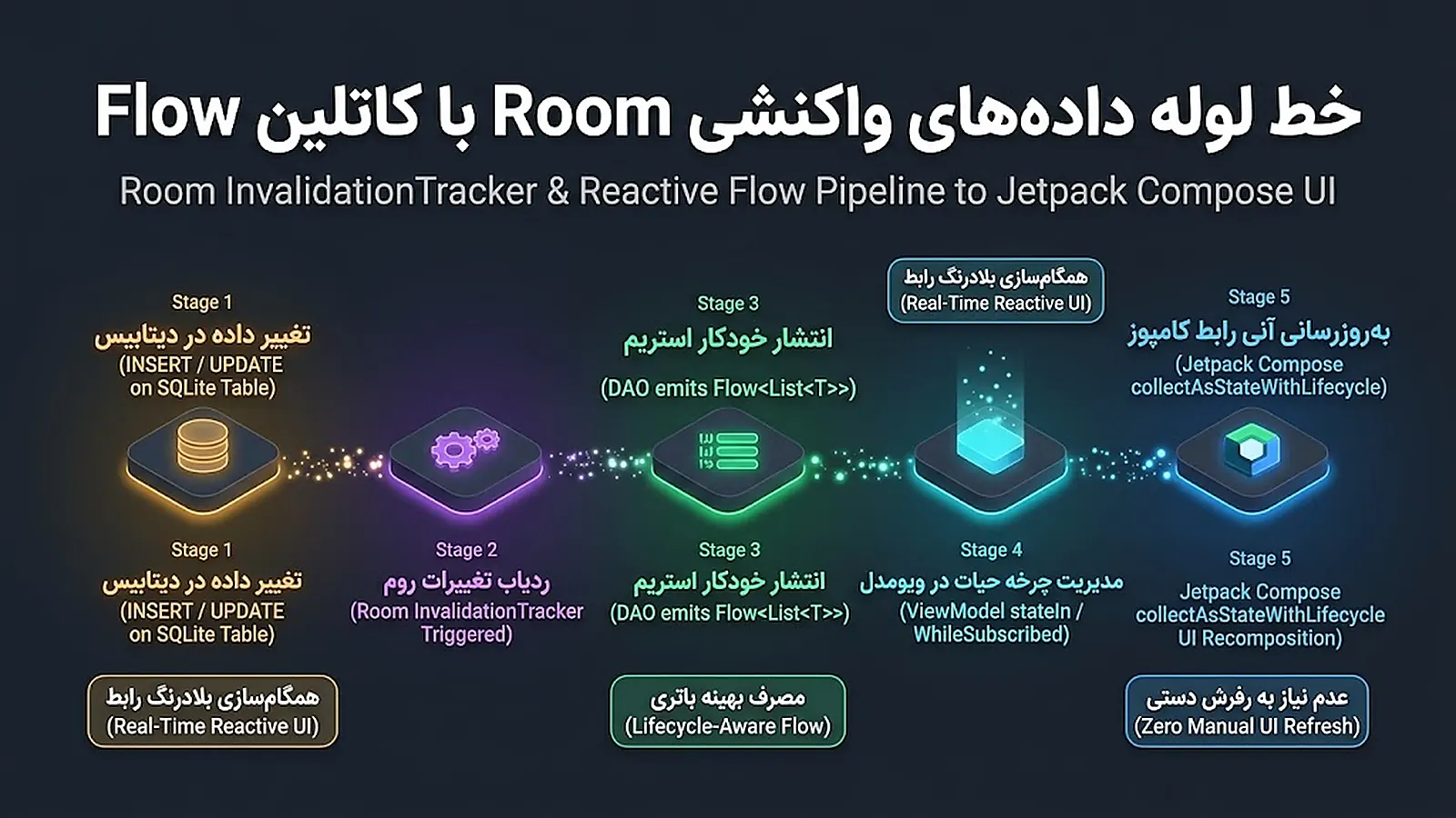 خط لوله داده های واکنشی Flow در دیتابیس Room