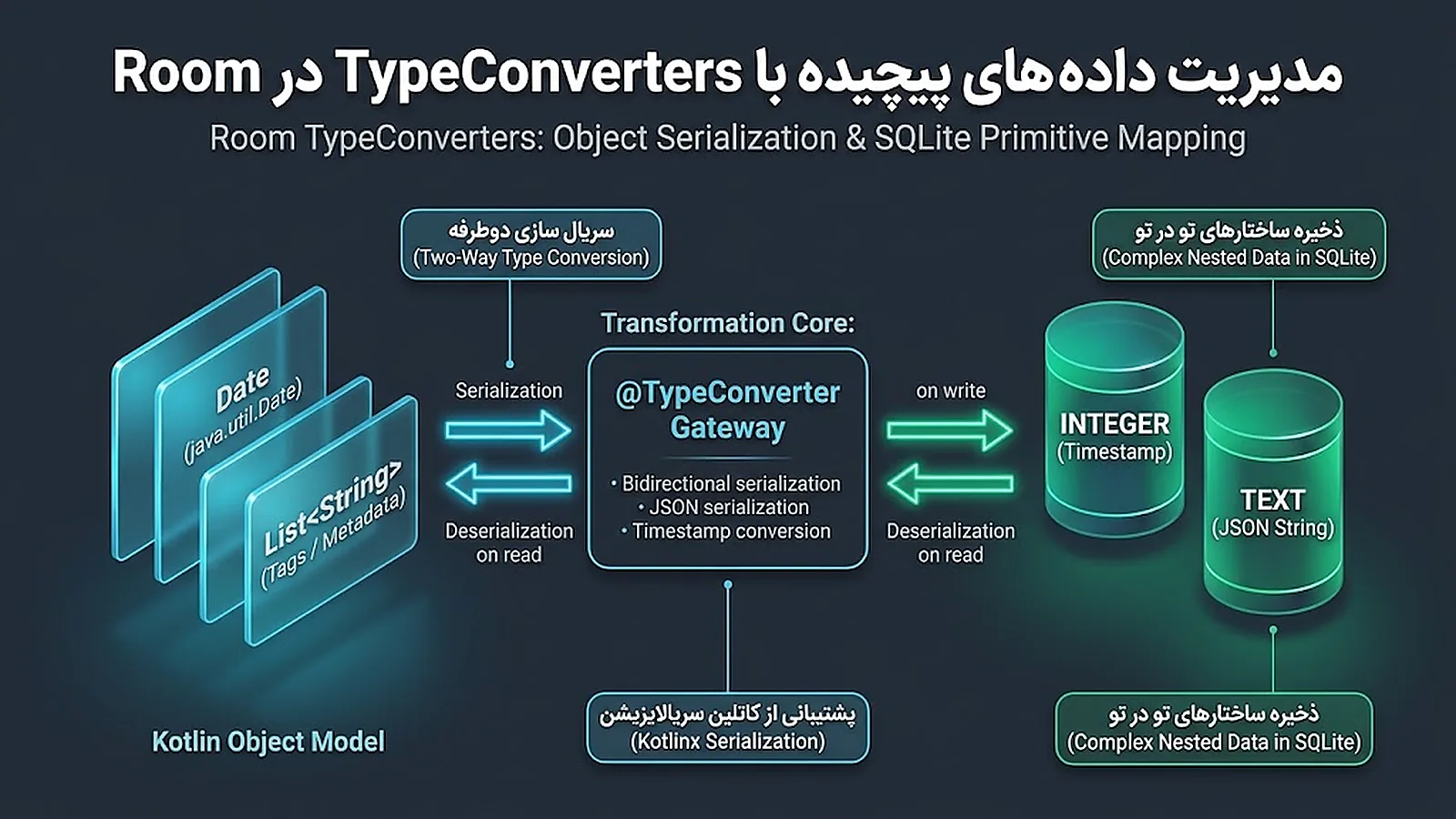 تبدیل انواع داده های پیچیده با TypeConverters در Room