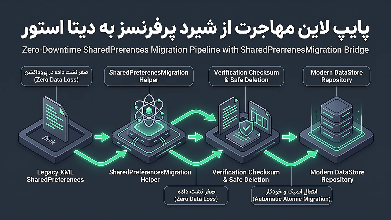 پایپ لاین مهاجرت از شیرد پرفرنسز به دیتا استور