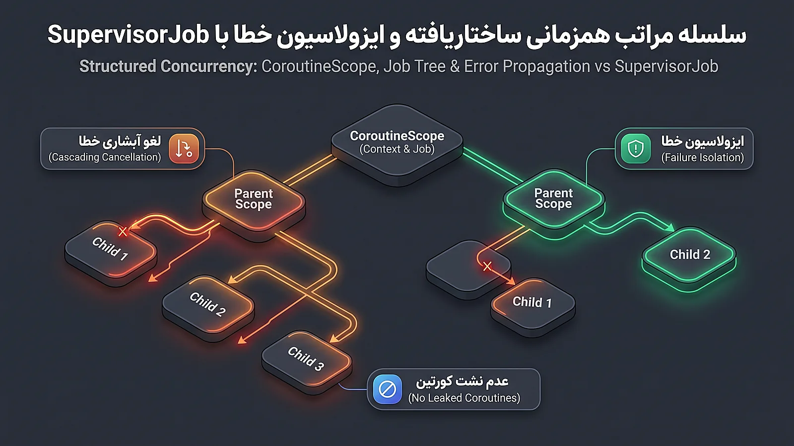 همزمانی ساختاریافته و سلسله مراتب Job در کاتلین