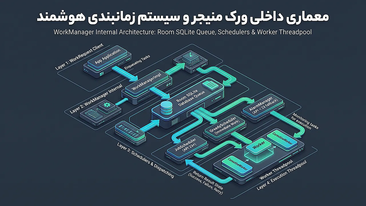 معماری داخلی ورک منیجر و سیستم زمانبندی هوشمند